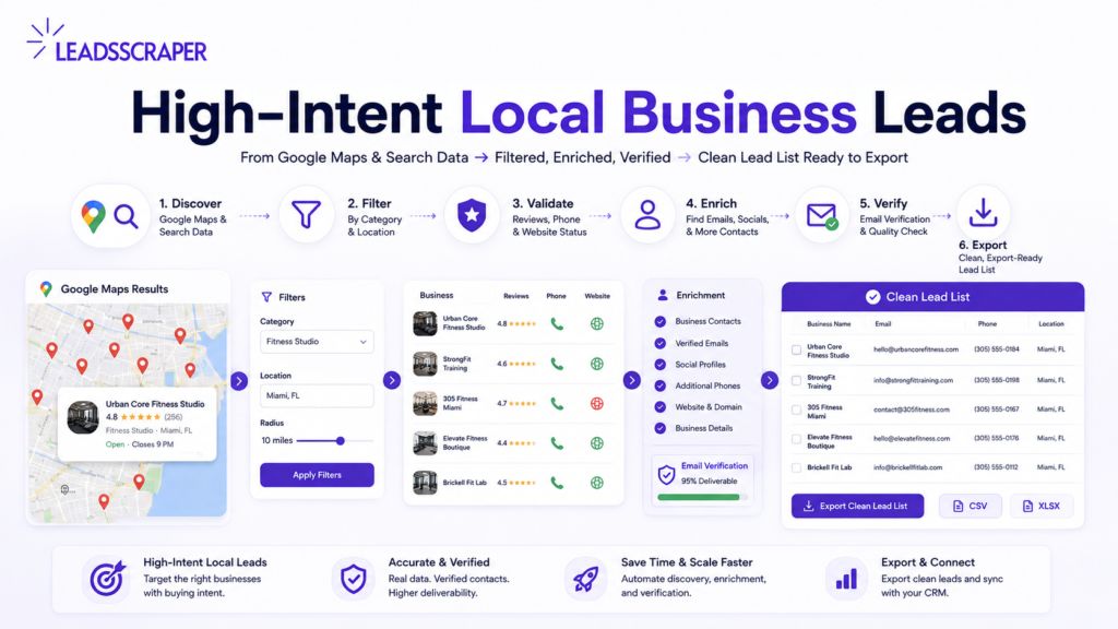 High-intent local business leads filtered by category reviews phone website and contact data in LeadsScraper